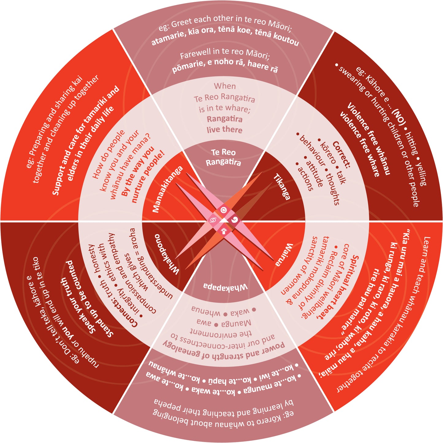Rauemi-Planning wheel
